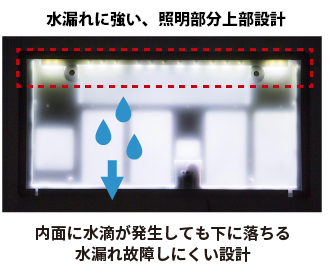 内面に水滴が発生しても下に落ちる、水漏れ故障しにくい設計